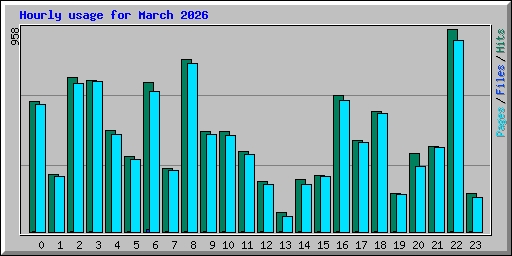 Hourly usage for March 2026