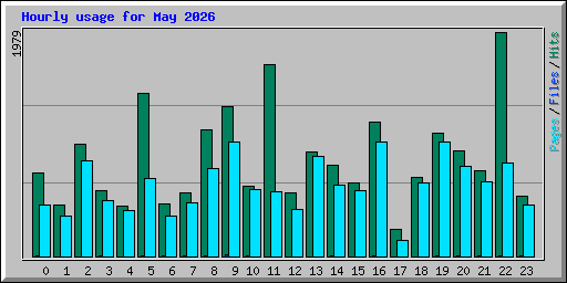 Hourly usage for May 2026