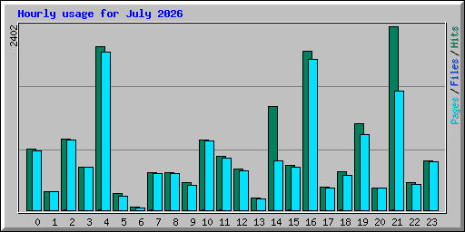 Hourly usage for July 2026