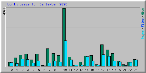 Hourly usage for September 2026