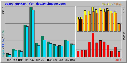Usage summary for design2budget.com